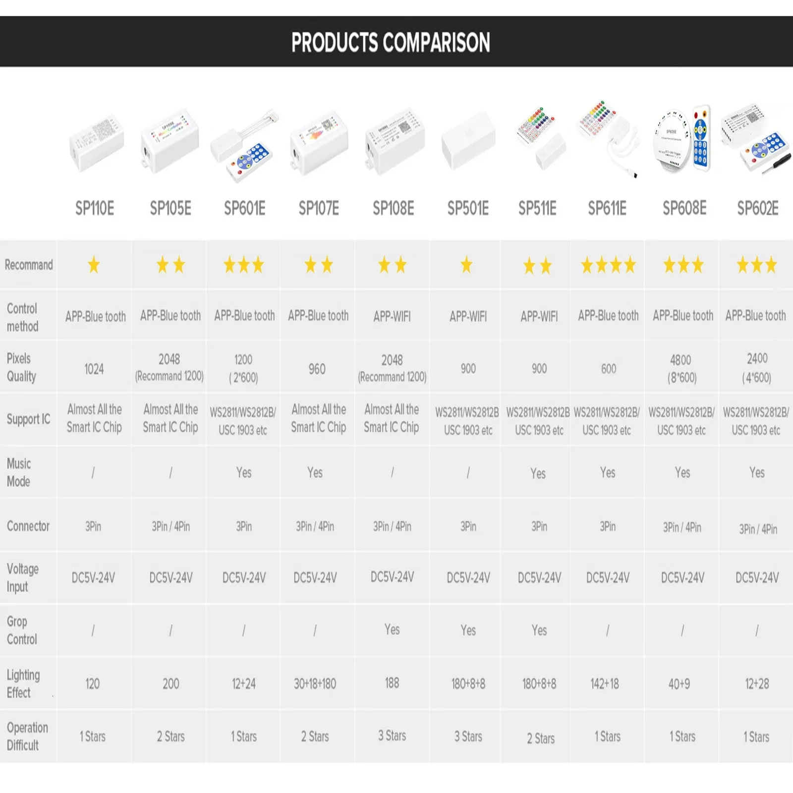 DC5V-24V WS2812B Led Strip Light Controller Bluetooth SP105E SP110E Wifi SP108E Music SP107E SP601E WS2811 SK6812 Lights